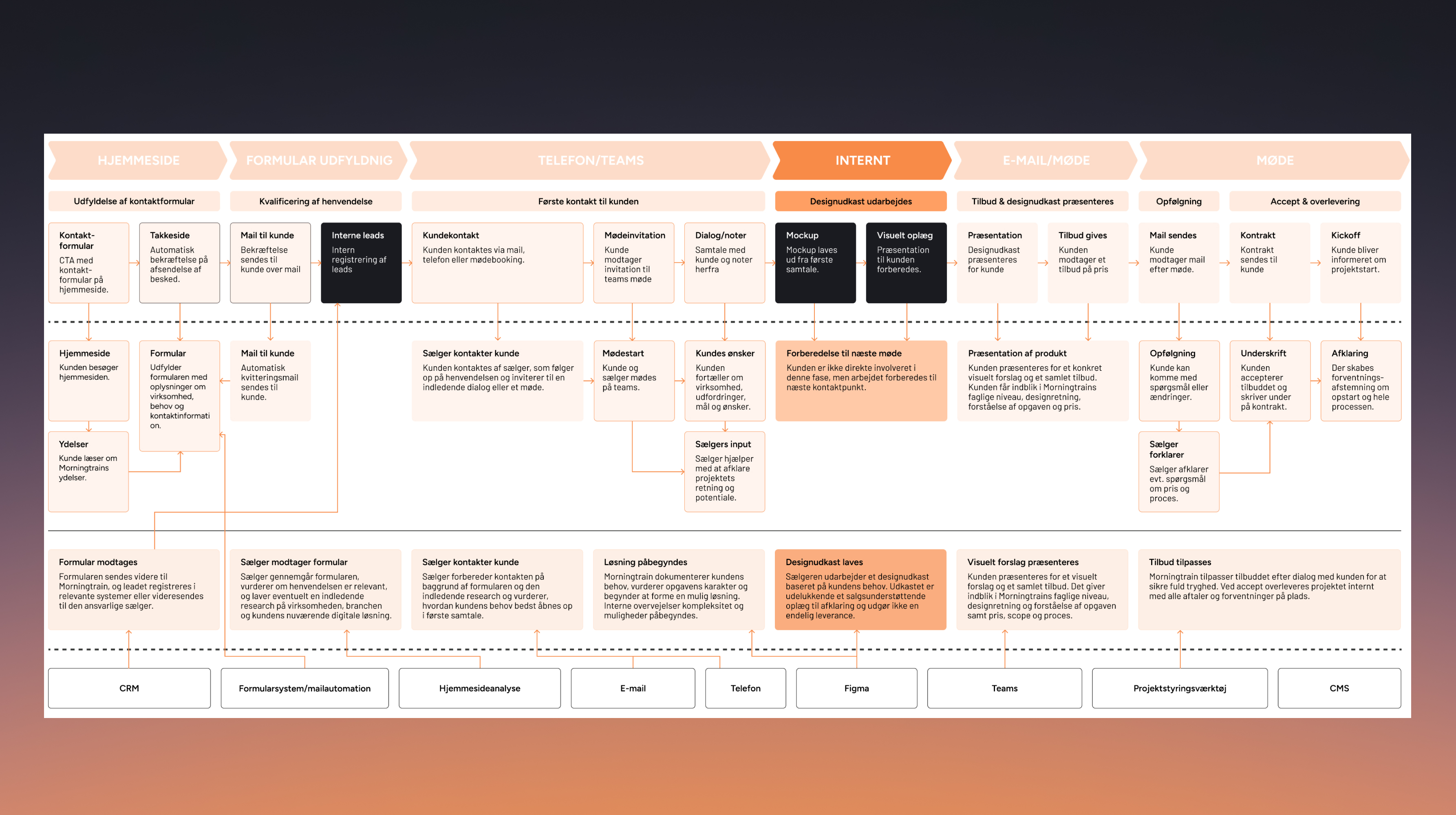 Service blueprint over Morningtrains salgsfase og indledende arbejdsgange